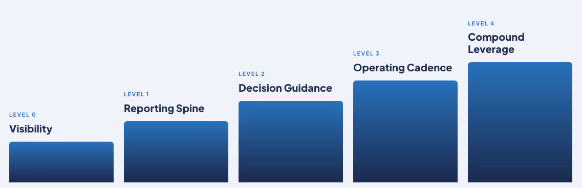 The Aptum AI Levels