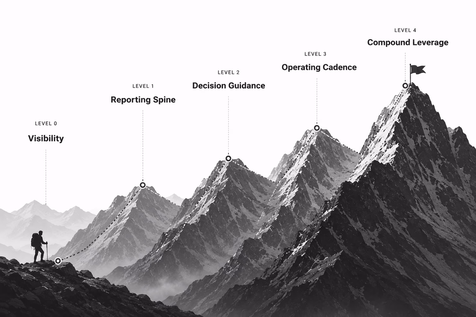 Issue 0011: The Aptum AI Levels: A Map for the Climb
